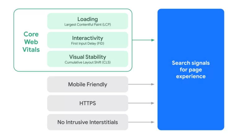 Google looks at various page experience factors to determine how your website will be ranked, such as page load time and mobile-friendly design