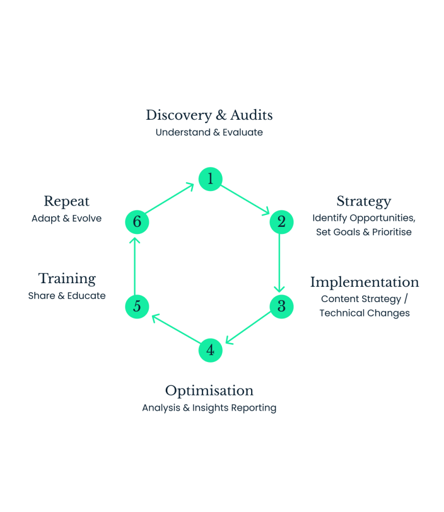 SEO diagram showing the lifecycle of SEO