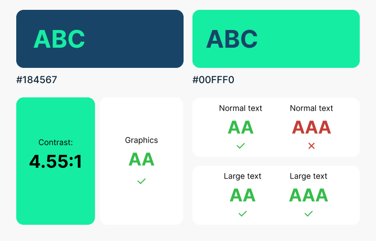 Illustration shows differences between large and small text, and their colour contrast requirements.