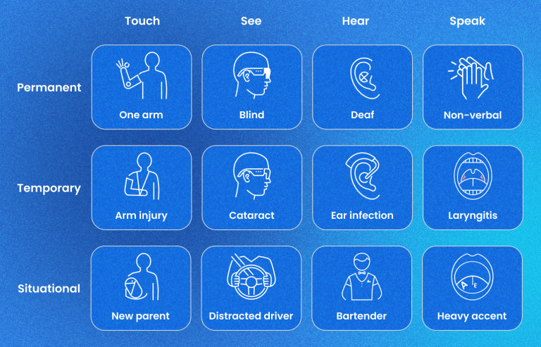 A graphic depicting different types of situational, permanent and temporary disabilities